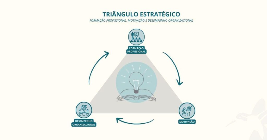 Formação Profissional, Motivação e Desempenho Organizacional: Um Triângulo Estratégico